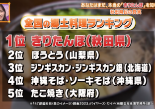 【メディア掲載のお知らせ】「秘密のケンミンSHOW 極」に弊社「47都道府県 食イメージ調査」が紹介されました